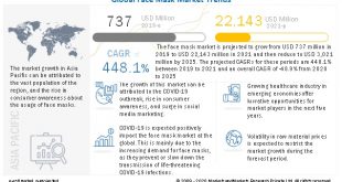 - Face Mask Global Market: Size, Growth, and Forecast