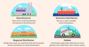 4 popular types of distribution channels